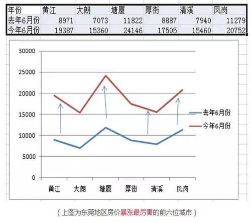 东莞最新房价走势解析