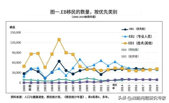 最新EB-5投资移民趋势分析