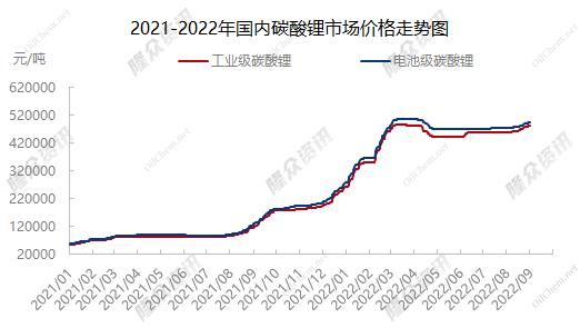 国际碳酸锂价格动态更新与影响因素分析