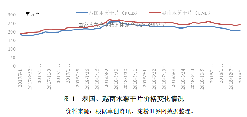 木薯淀粉市场行情深度解析