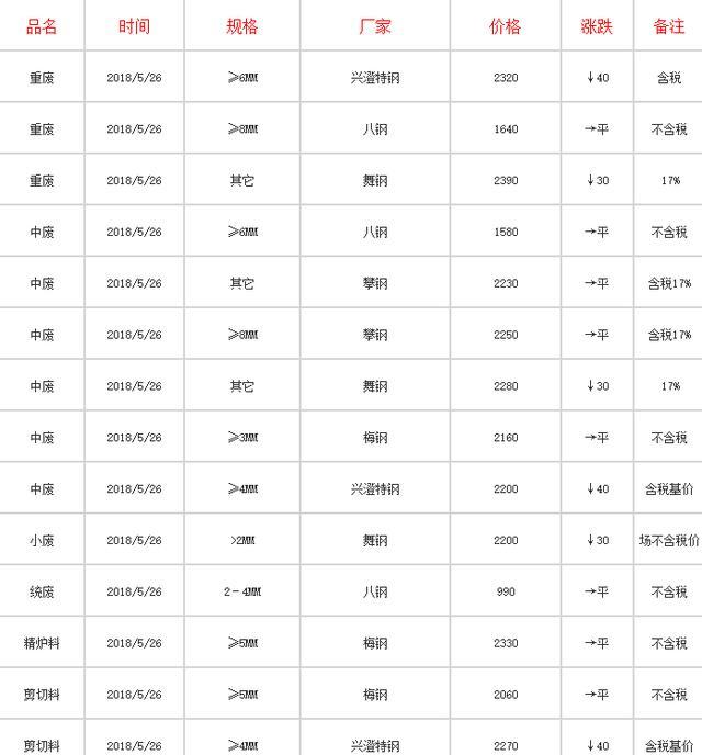 天津废钢价格行情最新分析