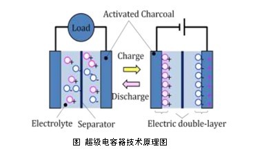 超级电容器技术最新进展概述